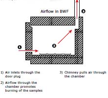 Forno de Camara para Combustao Carbolite-Gero BWF_fluxo do ar