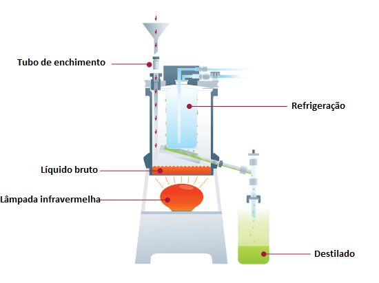 Princípio de sub-boiling do Destillacid BSB-939-IR – Berghof