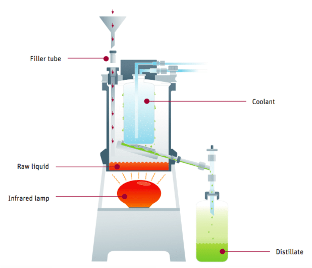 Destilador de Ácidos sub boiling Distillacid Berghof