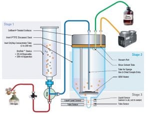Recuperação de semivoláteis e pesticidas com o sistema concentrador DryVap® 12