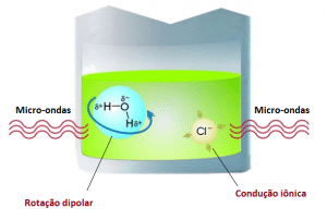 Como funciona a digestão por micro-ondas? 1