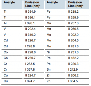Investigação química de ligas ortopédicas de titânio Tabela 1: Linhas de emissão 