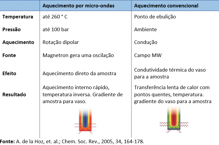 Tabela - Comparação entre micro-ondas e aquecimento por contato convencional