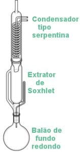 Aparelho extrator de Soxhlet usado em extração por solvente 