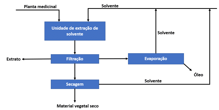 Esquema geral para uma unidade de extração por solvente